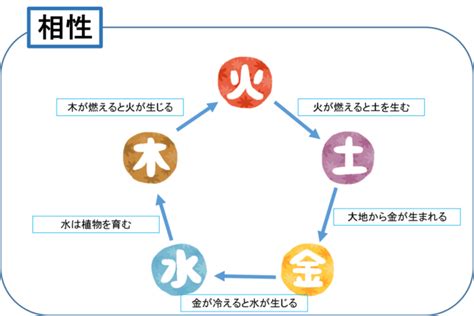 風水土|超簡単！五行の「相性」と「相克」が分かれば風水が。